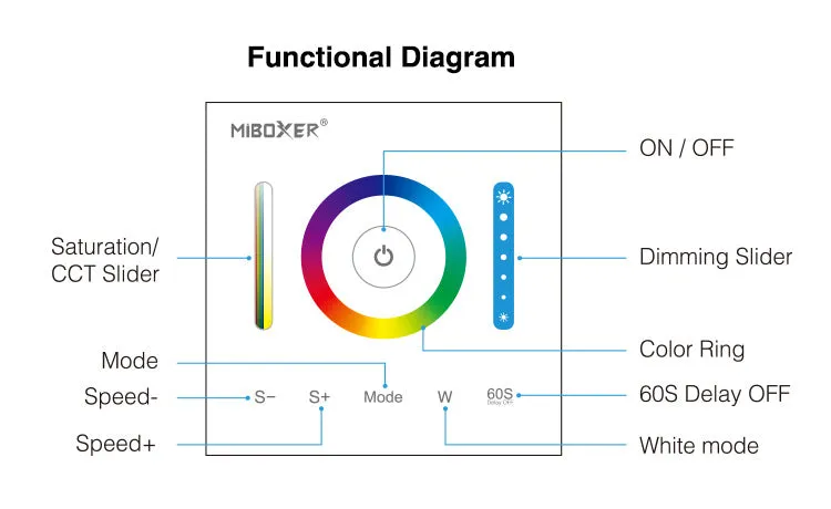 FluxTech - Smart Panel Controller (RGB, RGBW, RGB CCT)